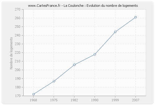 La Coulonche : Evolution du nombre de logements